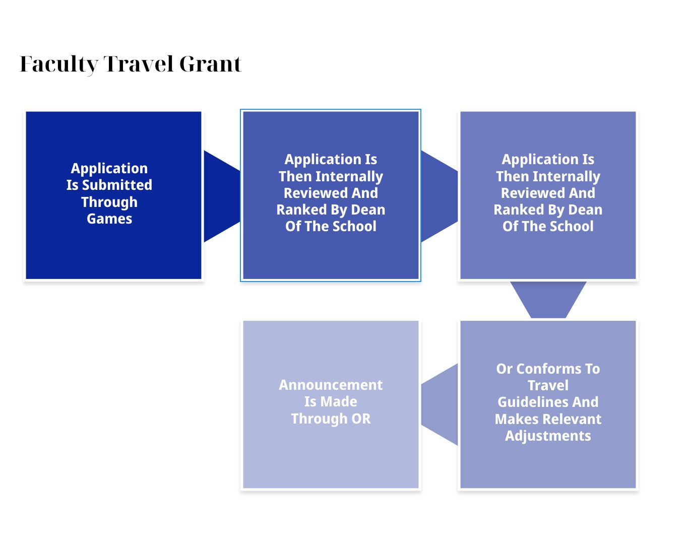 OR - Routing of a Travel Grant